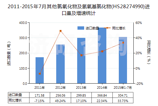 2011-2015年7月其他氯氧化物及氫氧基氯化物(HS28274990)進(jìn)口量及增速統(tǒng)計(jì)